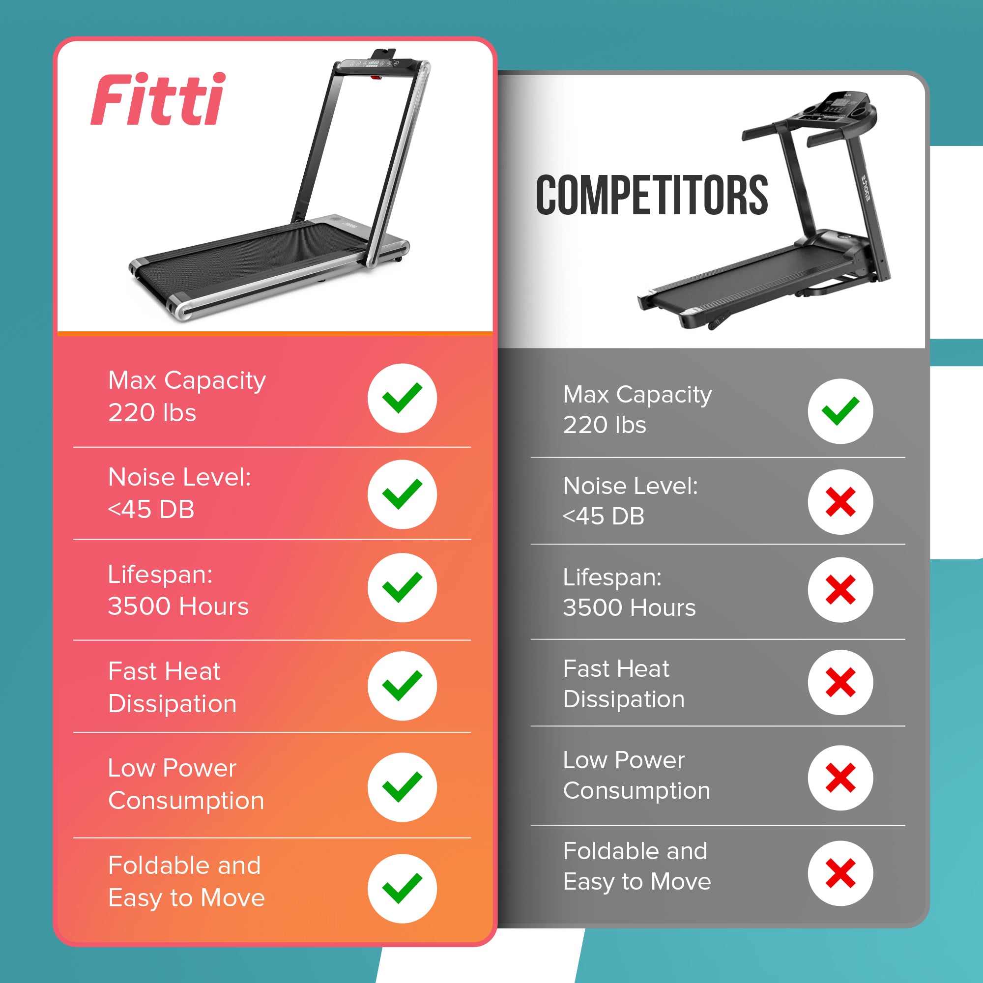 Fitti CF-T4018ASB Folding Treadmill Running Machine 110 Kg Capacity Dual Display Screen